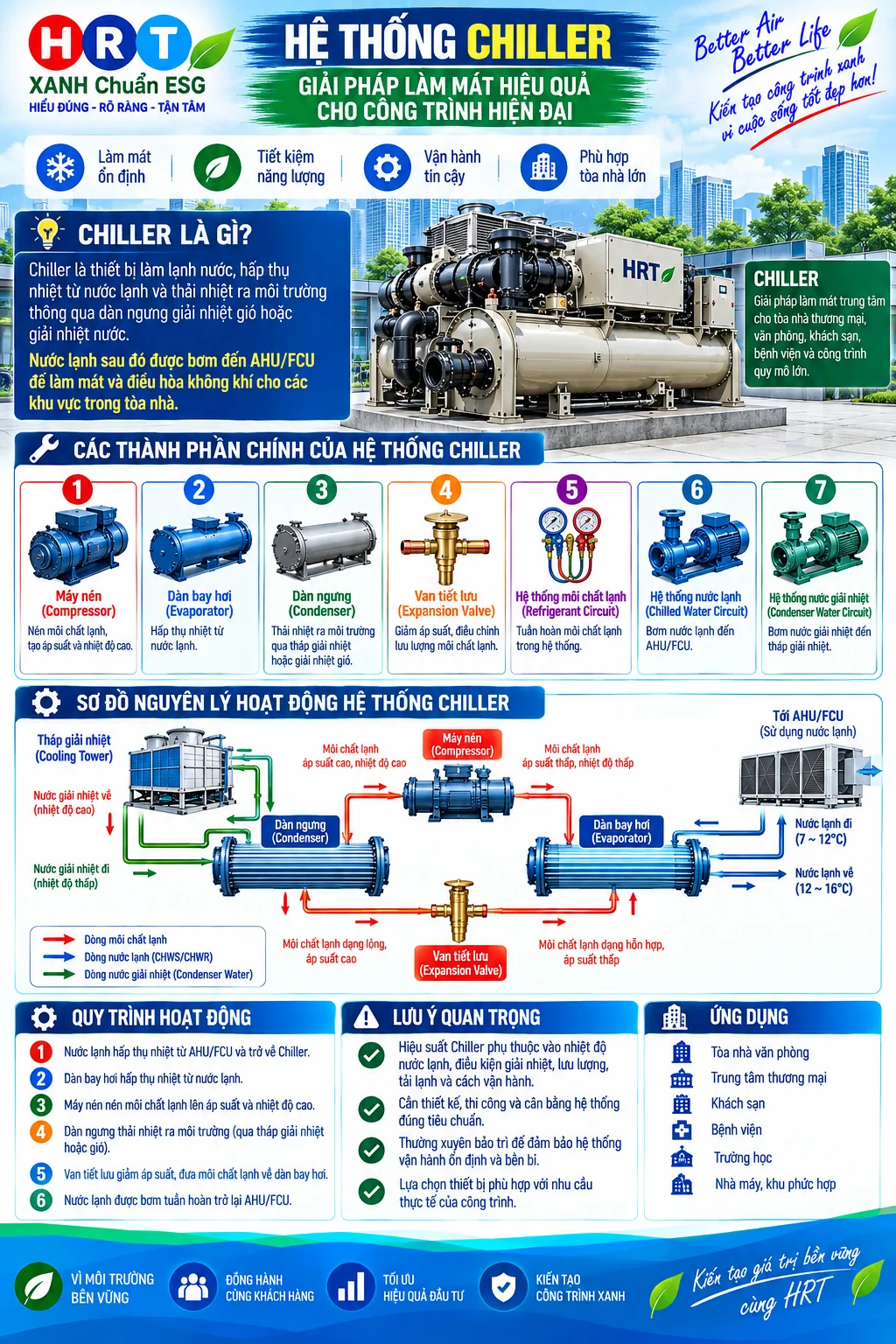 Infographic HRT mô tả thành phần và nguyên lý hoạt động của hệ thống Chiller